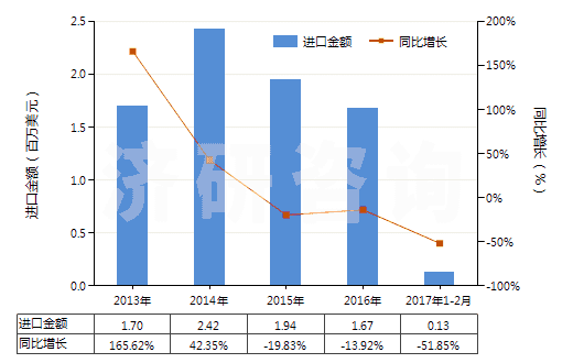2013-2017年2月中國1-萘胺、2-萘胺及其衍生物以及它們的鹽(HS29214500)進(jìn)口總額及增速統(tǒng)計